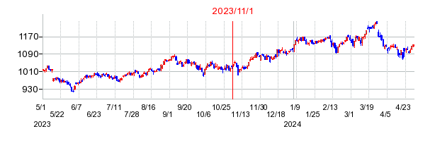 2023年11月1日 10:12前後のの株価チャート